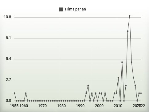 Films par an