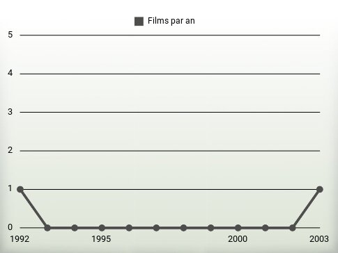 Films par an