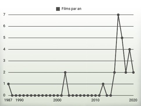 Films par an