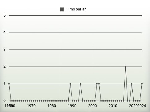 Films par an