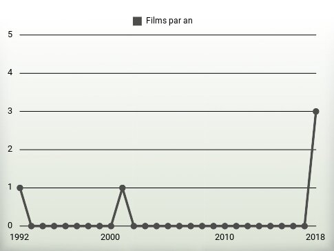 Films par an