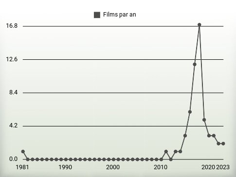 Films par an