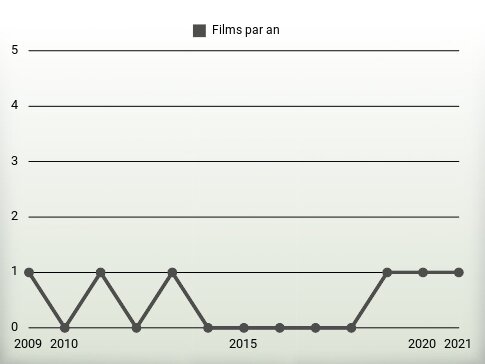 Films par an