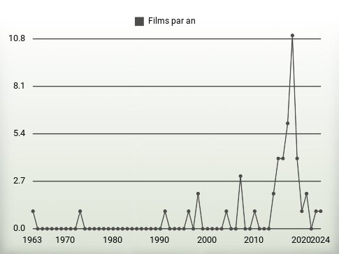 Films par an