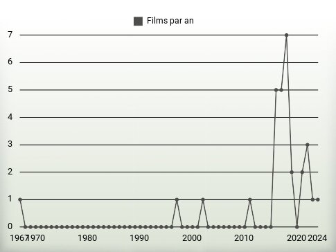 Films par an