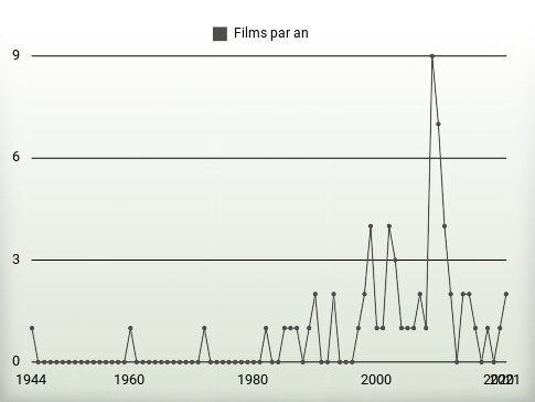 Films par an