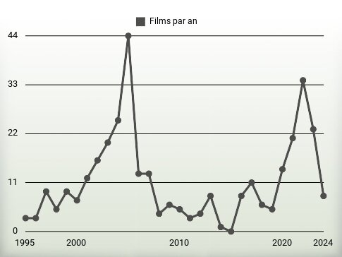 Films par an