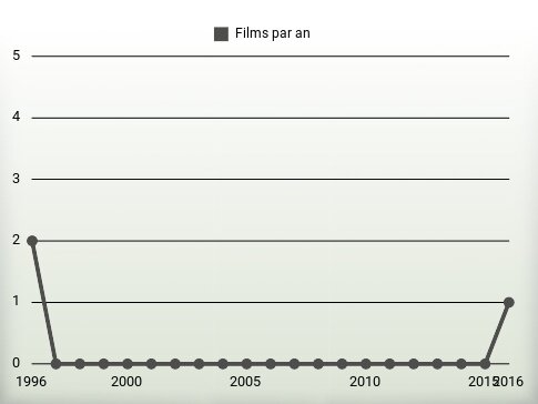 Films par an