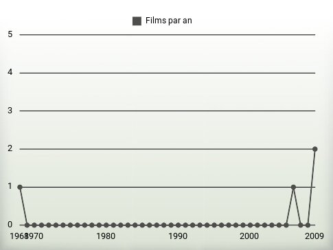 Films par an