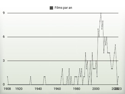 Films par an