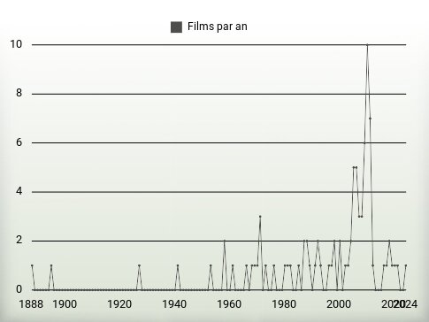 Films par an