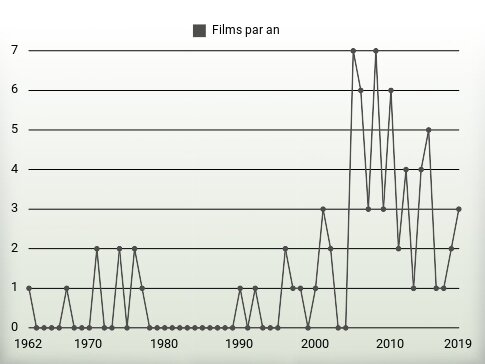 Films par an