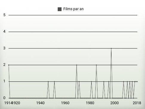 Films par an