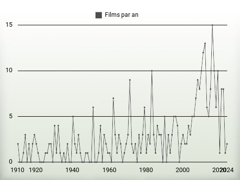 Films par an