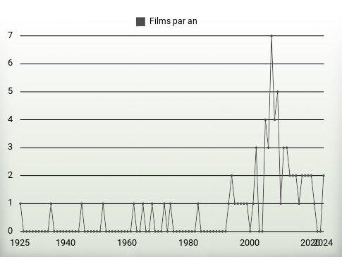 Films par an