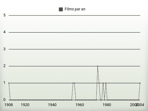 Films par an