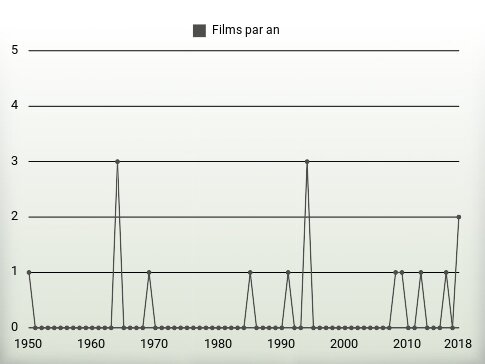 Films par an