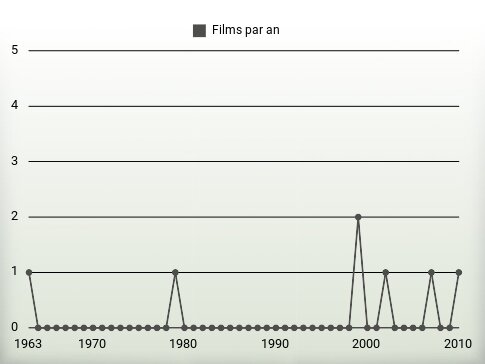 Films par an