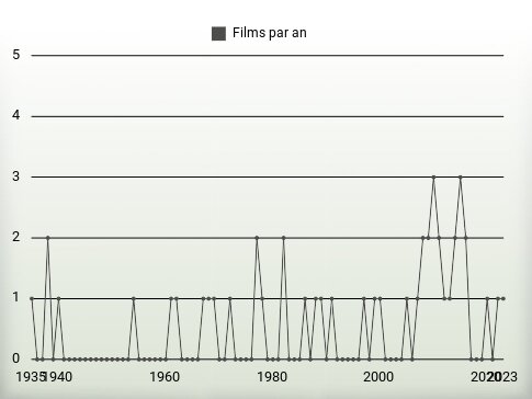 Films par an