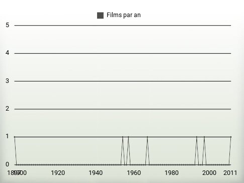 Films par an