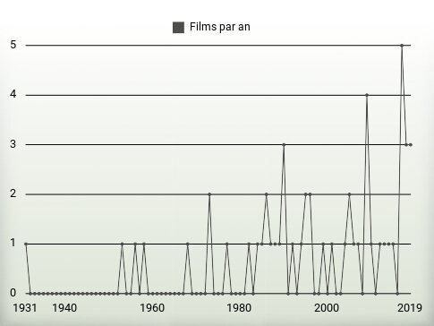 Films par an