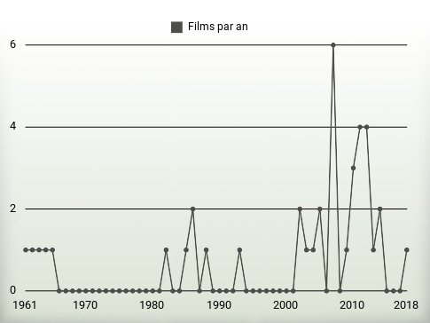 Films par an