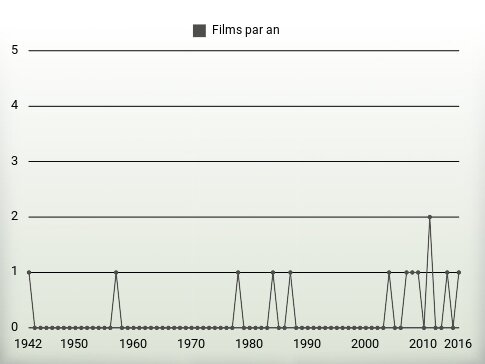 Films par an