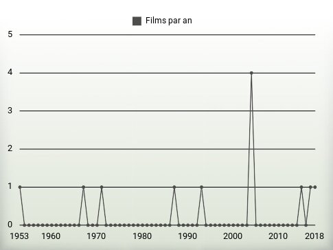 Films par an