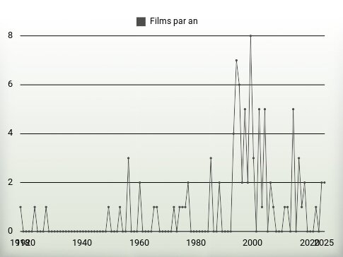 Films par an