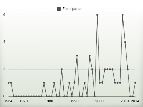 Films par an