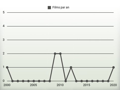 Films par an