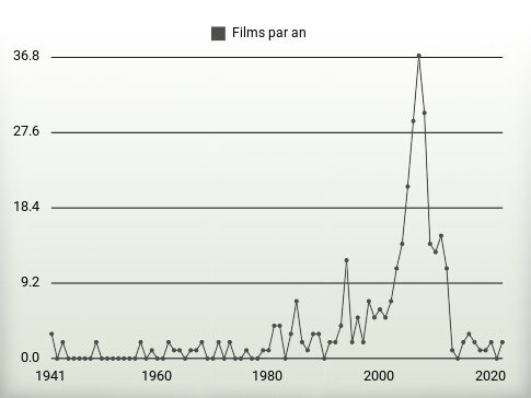 Films par an