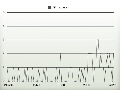 Films par an