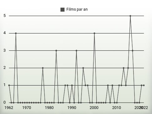 Films par an