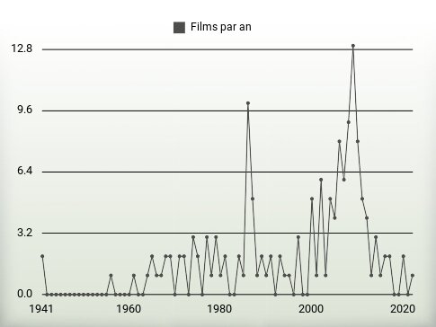 Films par an