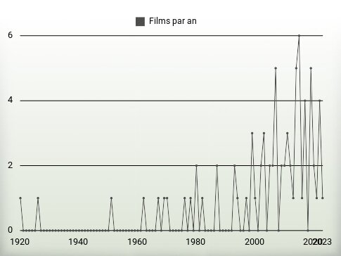 Films par an