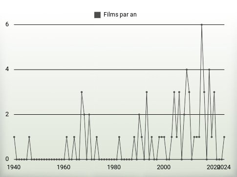 Films par an