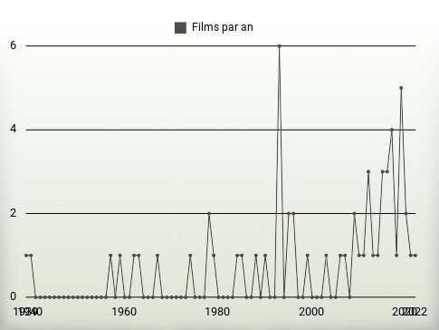 Films par an