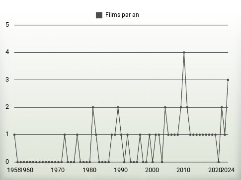 Films par an