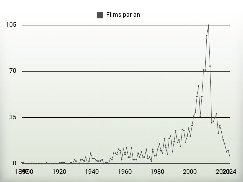 Films par an