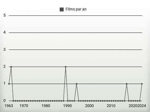 Films par an