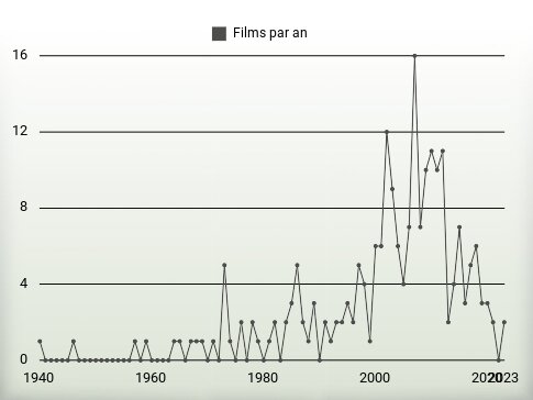 Films par an