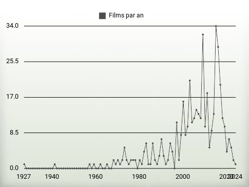 Films par an