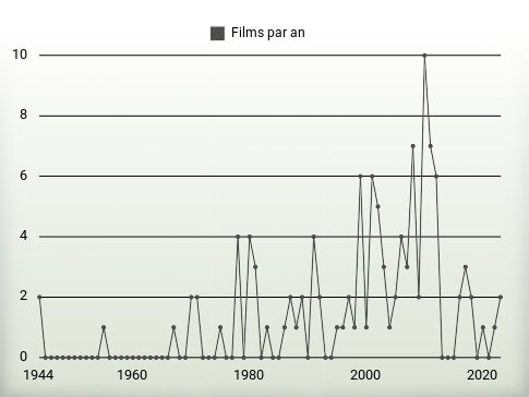 Films par an