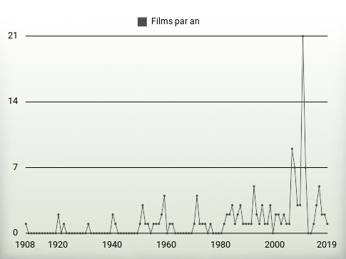 Films par an