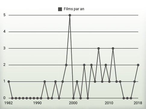 Films par an