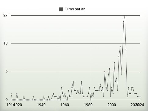 Films par an