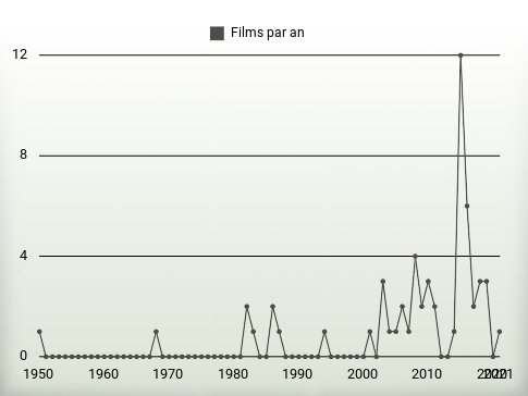 Films par an