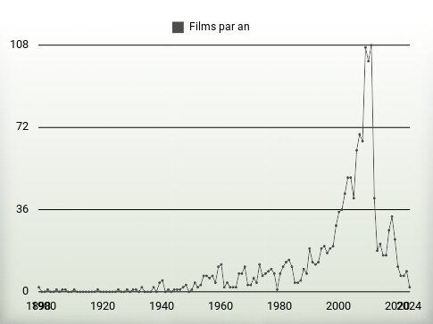 Films par an