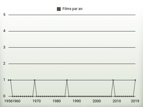 Films par an